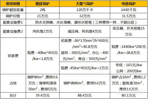 工业燃煤、燃气、电热三大锅炉投资运行费用对比  ​
