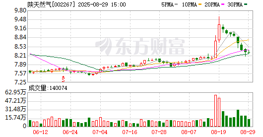 陕天然气：公司将依据经营状况等因素综合考量利润分配方案